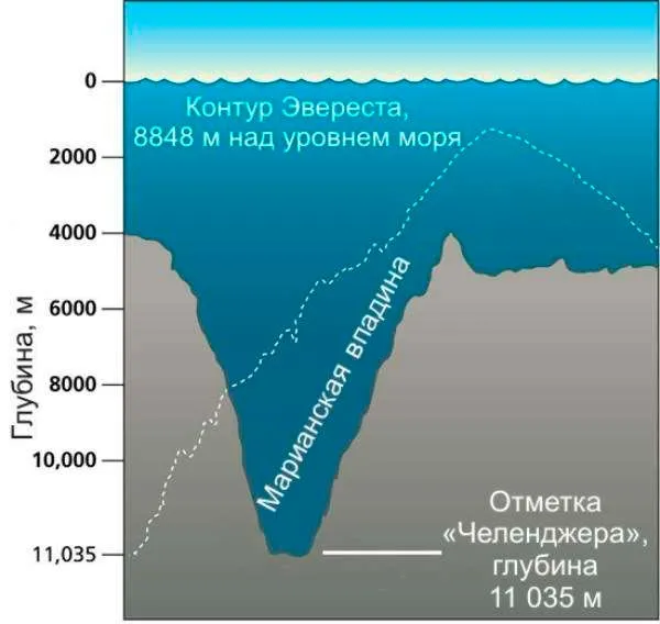 Глубина Марианской впадины по отношению к высоте Эвереста