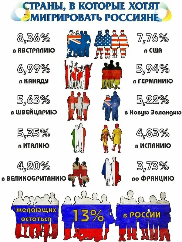 Куда уезжают из России на ПМЖ - статистика