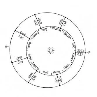ПРОТИВОСТОЯНИЯ МАРСА с 1997 по 2010. Вдоль орбиты Земли (внутренняя окружность) указаны месяцы ее прохождения по данному участку. У орбиты Марса (наружная окружность) указаны точки ее перигелия (Р) и афелия (А). На линиях, соединяющих планеты в момент противостояния, указан год и минимальное расстояние до Марса в астрономических единицах.