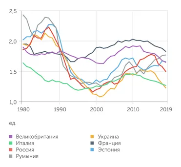 национальные органы статистики Суммарный коэффициент рождаемости в России ниже значений не только Западной Европы, но и многих постсоциалистических стран