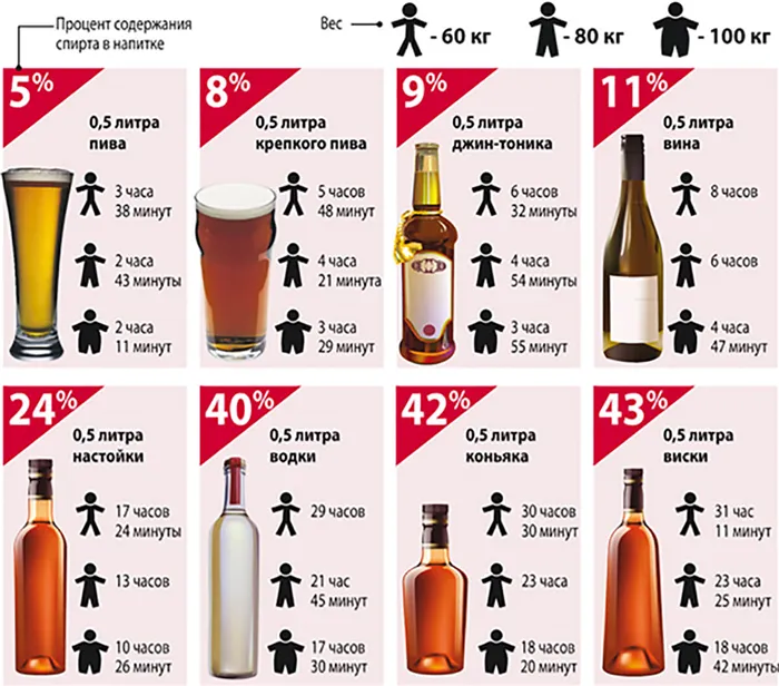 Процент содержания спирта в напитках