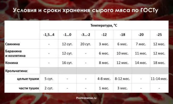 Срок годности сырого мяса (таблица)