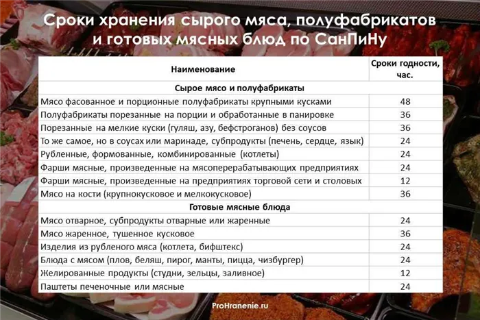 Срок годности мяса, готовых блюд и готовых к употреблению блюд (таблица)