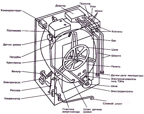 Конструкция стиральной машины и основные узлы
