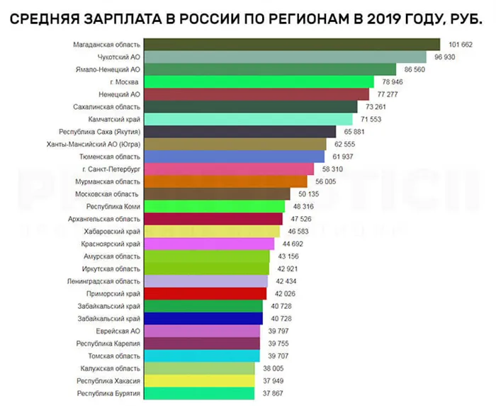 средняя зарплата в России
