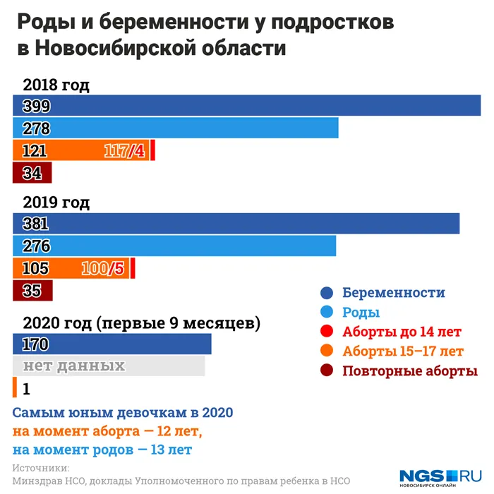 Важное уточнение: повторные аборты были сделаны в возрастной группе <nobr лет</nobr></p><p>«/></p><p>Важное замечание: повторные аборты происходили в возрастной группе</p><p>Надежда Боленко, Уполномоченный по правам ребенка в Новосибирской области, считает, что уроки полового воспитания в школах могли бы помочь исправить ситуацию с большим количеством недоношенных детей подросткового возраста, но они запрещены уже много лет.</p><p>-Вопрос полового воспитания обычно очень близок детям. Если раньше у нас было половое воспитание в школе, какие-то уроки, свободное время, то теперь ничего этого нет. Все было отменено. И сегодня, к сожалению, нет профилактической работы среди детей по контрацепции. Мы не говорим об этом, но все есть в Интернете».</p><p>Омбудсмен по делам детей выступает за возвращение таких программ в школы. По ее мнению, мы должны говорить с детьми о половом воспитании и контрацепции, но делать это нужно «на правильном языке». Поэтому Надежда Болтенко мечтает создать систему патронажа, представляющую собой взаимодействие различных организаций — социальной защиты, врачей-специалистов, школьных учителей и, при необходимости, комиссии по делам несовершеннолетних и полиции.</p><p>-Конечно, в какой-то мере эти службы взаимодействуют. Но лично я ощущаю чувство разобщенности. Пример детей, с которыми мы встречаемся, иллюстрирует отсутствие сотрудничества между отделами. Кто-то, какая-то служба, должна взять на себя инициативу по объединению профессионалов из разных структур для работы с несовершеннолетними. Это могут быть социальные работники, так как они чаще работают со студентами. Важно отметить, что сегодня у родителей не хватает времени на общение со своими детьми, а школьные учителя косвенно видят, что что-то происходит: они невнимательны на уроках, грубы с учителями, перестают есть в школе, опаздывают, уходят с уроков, становятся неряшливыми и т.д. И все это нужно сказать социальным педагогам, которые объективно работают с каждым ребенком. Потому что сегодня никто не имеет права так просто войти в семью. Именно поэтому школы отчаянно нуждаются в социальных педагогах и психологах. Тогда это будет в тандеме», — сказал омбудсмен.</p><p>Надежда Боленко не может вспомнить ни одного вопиющего случая, связанного с несовершеннолетней беременностью, но останавливается на истории из Новосибирской области, где девушка родила ребенка дома, а затем положила его в морозилку.</p><p>-Некоторые сюжеты из нашего региона также показывают по национальному телевидению. Но теперь все это находится под пристальным вниманием социальных служб региона. Работу выполняют эти несовершеннолетние — девушки и юноши. Вот что бывает, когда девушка рожает и кладет в холодильник… Это просто тяжело! Какое обезболивание и холод необходимы для принятия такого решения? Действительно, мой коллега объясняет мне, что девочка выросла в крестьянской семье, много раз видела, как рожают животные, умела перерезать пуповину и знала другие вещи. Но чтобы скрыть свою беременность и роды от родителей … Что было бы, если бы за ночь у нее не пошла кровь, если бы ей не понадобилась медицинская помощь и если бы она не рассказала об этом матери? Зародыш все еще в холодильнике? Это нелогично. Однако этот случай ясно показывает, что с этой девушкой что-то не так. Очевидно, что теперь ей должны помочь психологи.</p><div style=