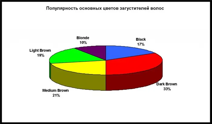 Популярность основных цветов для утолщения волос.jpg