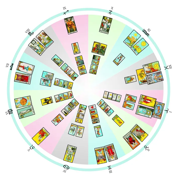 Астрологическая таблица карт Таро