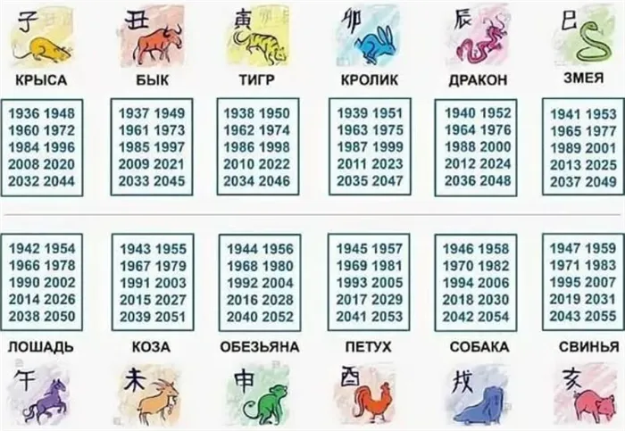 kitayskiy-goroskop-po-godu-zhivotnogo-na-god-tigra-2022-vse-zhivotnye-po-godam-tablitsa