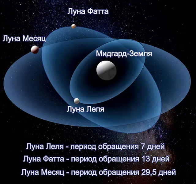 Период трёх лун у Мидгард-Земли