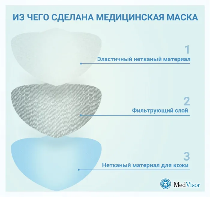 Из чего сделана медицинская маска