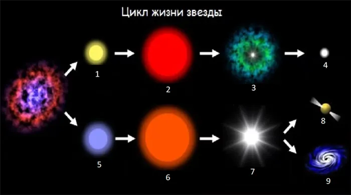Завершение жизненного цикла звезды 