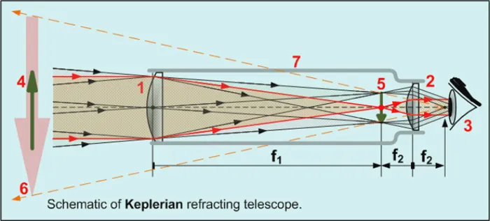 8 различных типов телескопов. Во что смотрят на звезды. 4