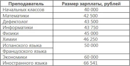 Зарплата учителя в 2021 году: какой размер оклада в Москве и области? Какие есть доплаты педагогам?