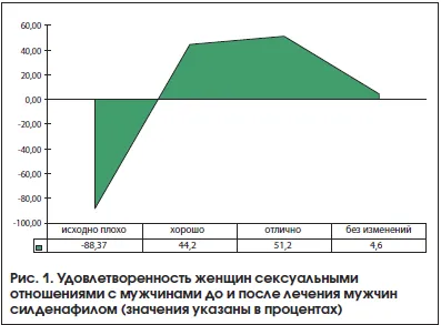 Рис. 1. Удовлетворенность женщин сексуальными отношениями с мужчинами до и после лечения мужчин силденафилом (значения указаны в процентах)