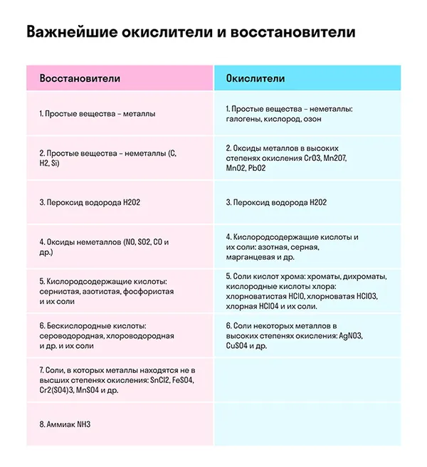 Важнейшие окислители и восстановители