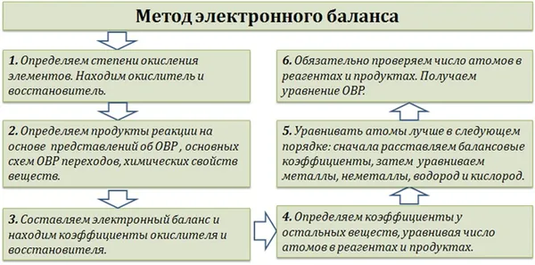 Окислительно-восстановительные реакции. Овр что это такое с девушкой. 3