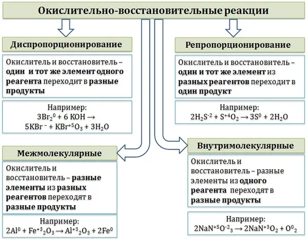 Окислительно-восстановительные реакции. Овр что это такое с девушкой. 2