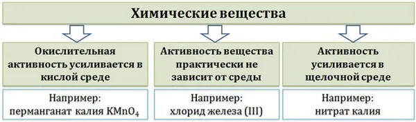 Окислительно-восстановительные реакции. Овр что это такое с девушкой. 4