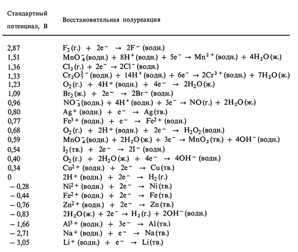  okisliteli-i-vosstanoviteli-v-ximicheskix-reakciyax