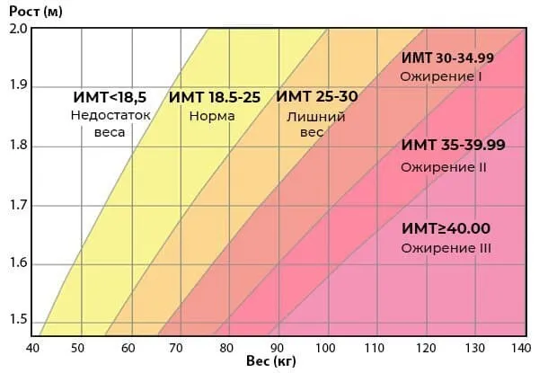 Почему вес уходит быстро. Индекс массы тела. Измеритель ИМТ-05. Какой ИМТ при ожирении 1 степени. Индекс Майера таблица.