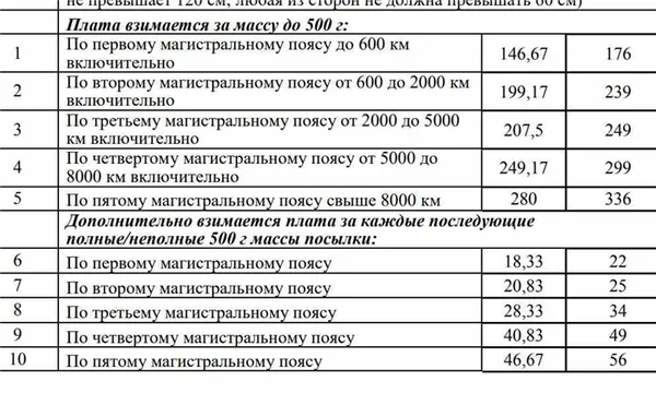 почта россии тарифы почтовых отправлений 2022