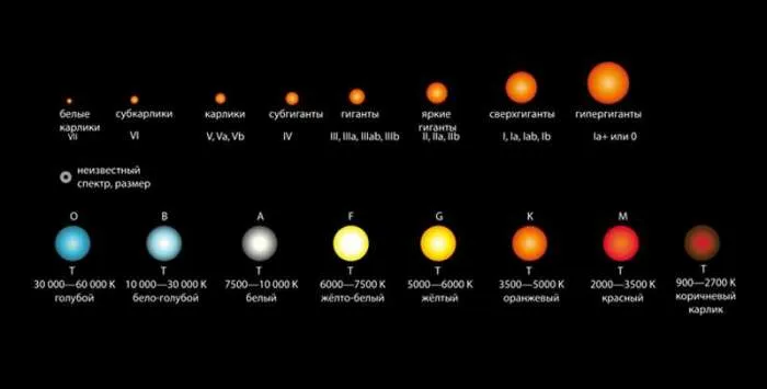 Цвета звезд и их классификация. Какие звезды самые горячие 22